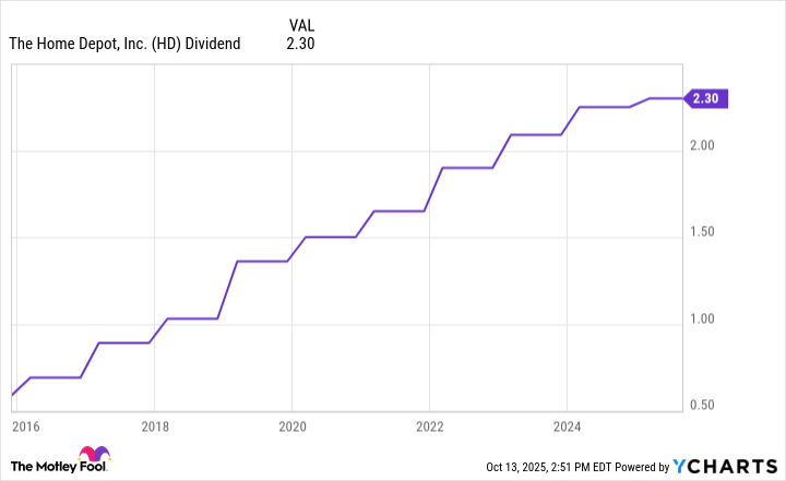 HD Dividend Chart