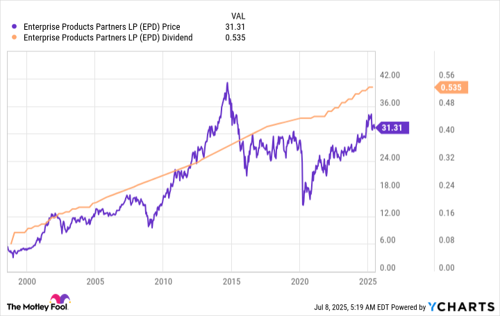 EPD Chart