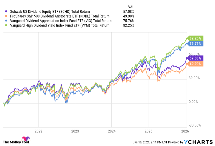 SCHD Total Return Level Chart