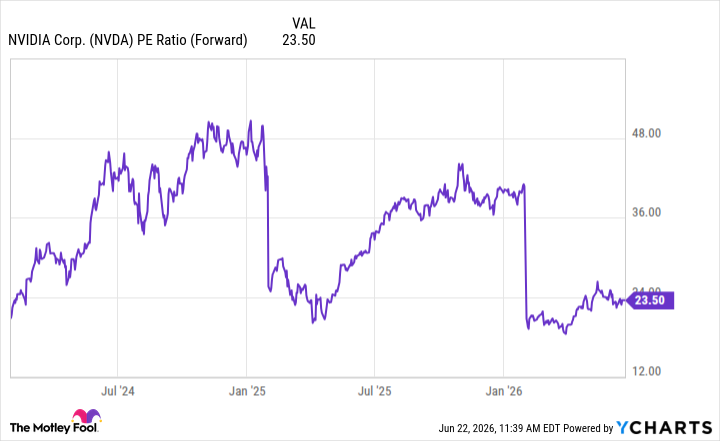 NVDA PE Ratio (Forward) Chart