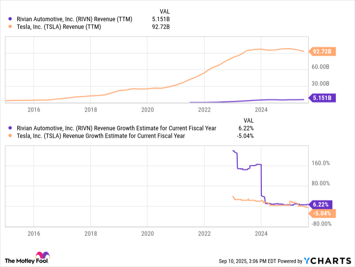 RIVN Revenue (TTM) Chart