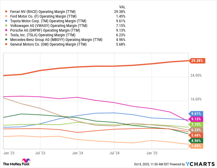 RACE Operating Margin (TTM) Chart