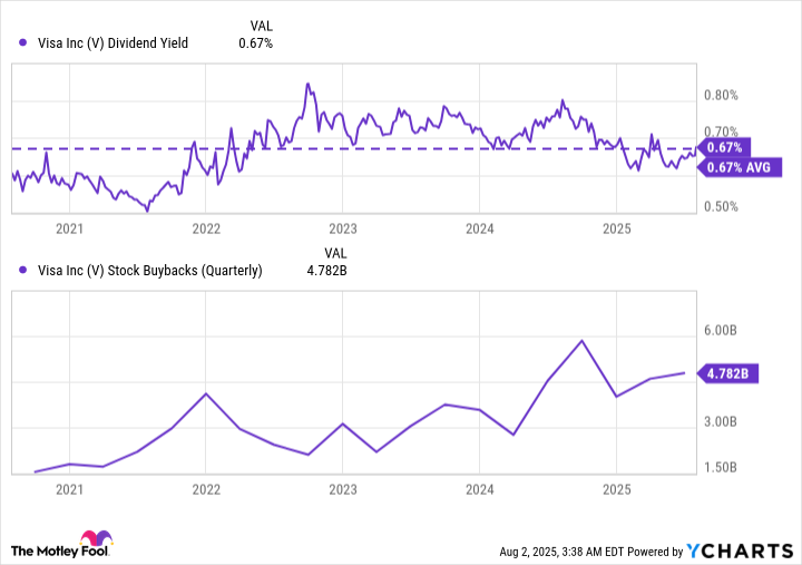 V Dividend Yield Chart