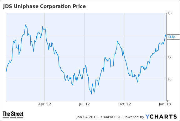 cramer 39 s top stock picks jci jdsu goog thestreet jds uniphase stock chart