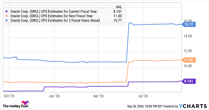 ORCL EPS Estimates for Current Fiscal Year Chart
