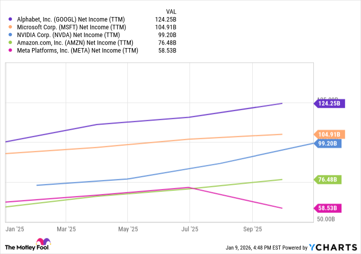 GOOGL Net Income (TTM) Chart