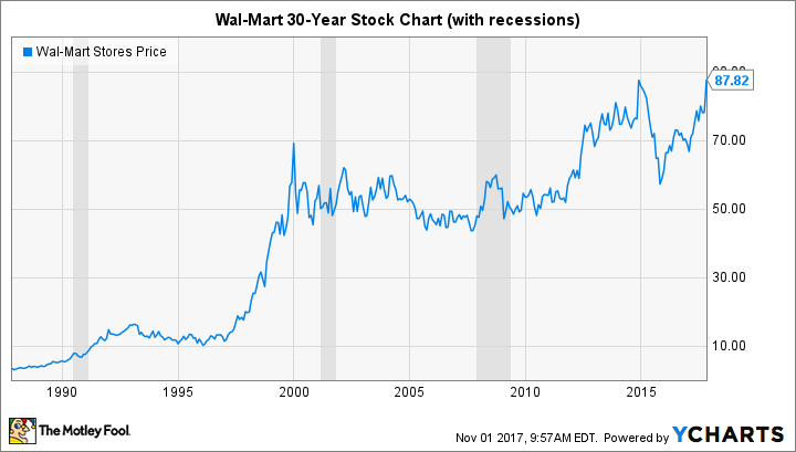 WMT Chart