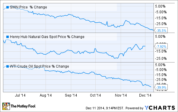 SWN Chart