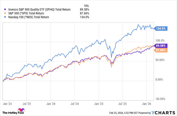 Chart of ETF Performance
