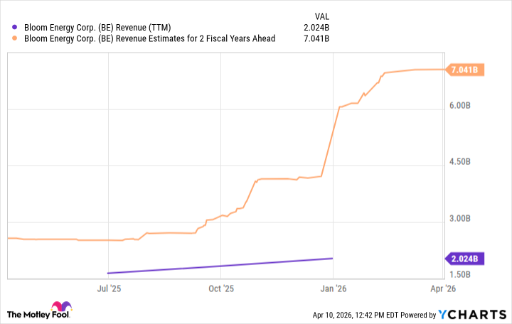 BE Revenue (TTM) Chart