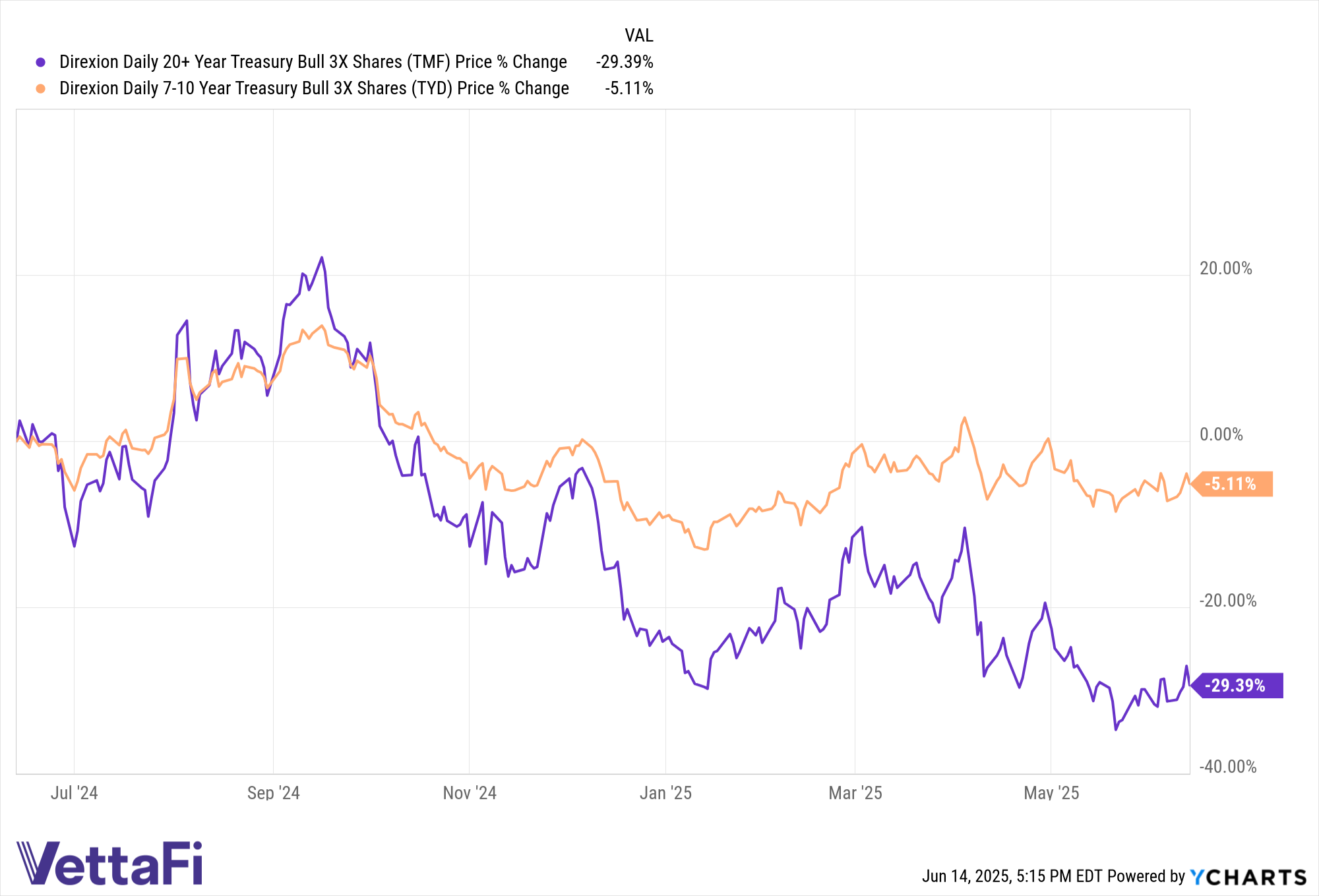 TMF Chart
