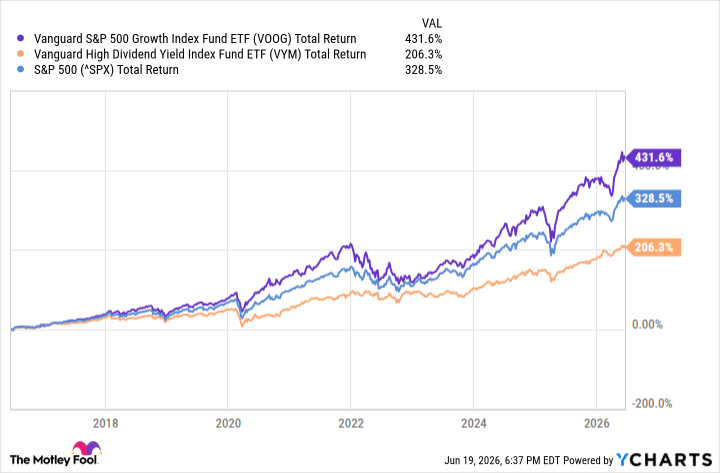 VOOG Total Return Level Chart