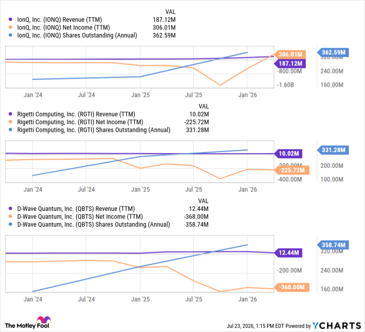 IONQ Revenue (TTM) Chart