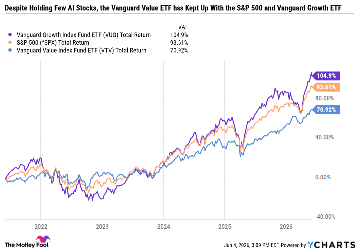 VUG Total Return Level Chart