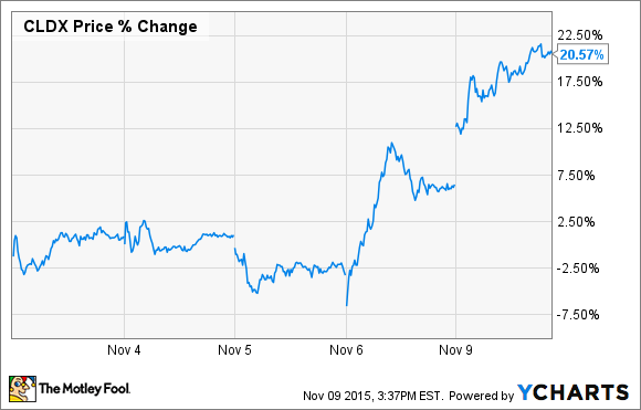 CLDX Price Chart