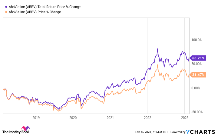 ABBV Total Return Price Chart