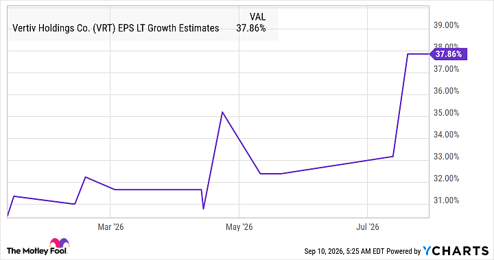 VRT EPS LT Growth Estimates Chart