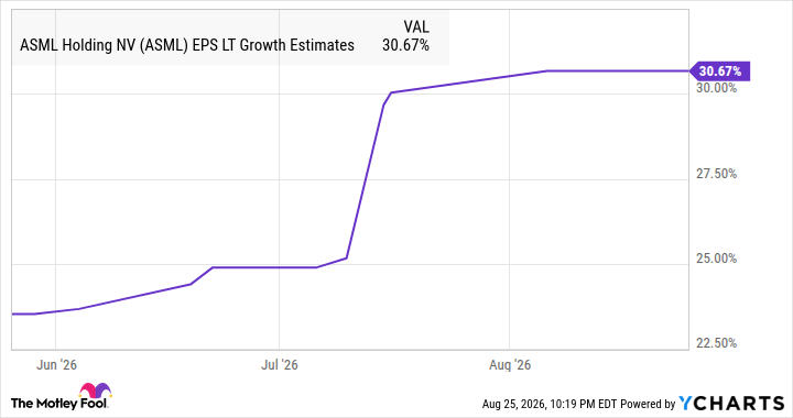 ASML EPS LT Growth Estimates Chart