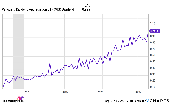 VIG Dividend Chart