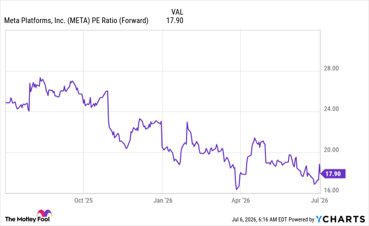 META PE Ratio (Forward) Chart