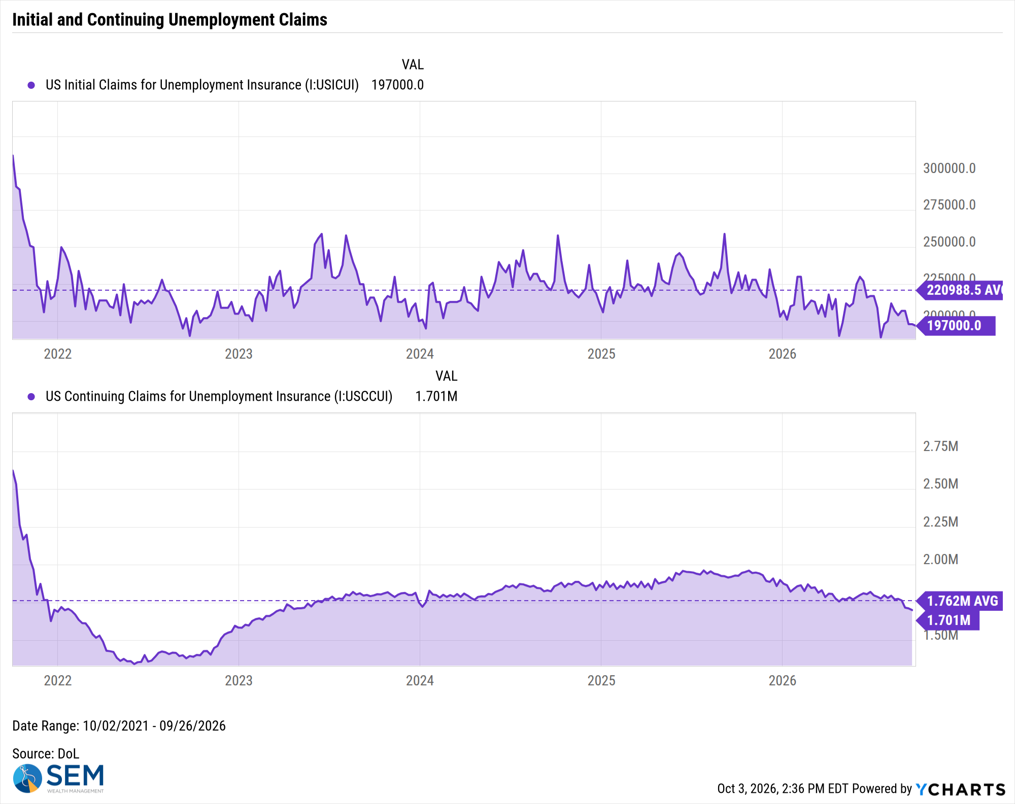 US Initial Claims for Unemployment Insurance Chart