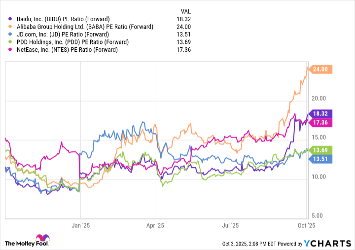 BIDU PE Ratio (Forward) Chart