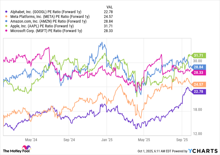GOOGL PE Ratio (Forward 1y) Chart