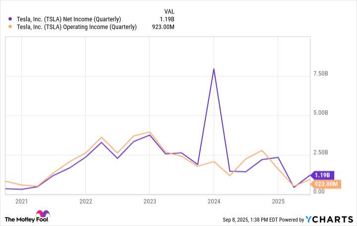 TSLA net profit (branch star) chart