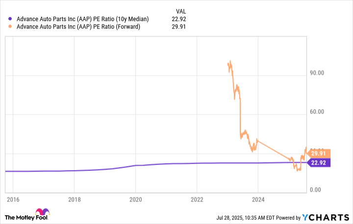 AAP PE Ratio (10y Median) Chart
