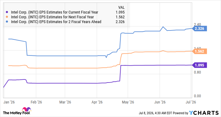 INTC EPS Estimates for Current Fiscal Year Chart