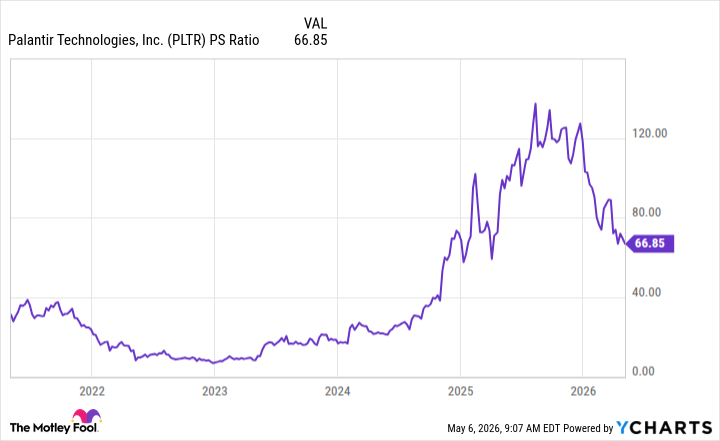 PLTR PS Ratio Chart