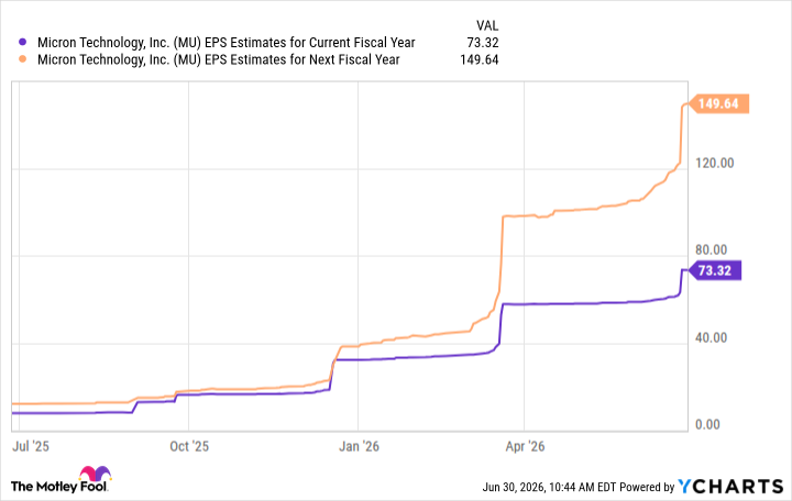 MU EPS Estimates for Current Fiscal Year Chart