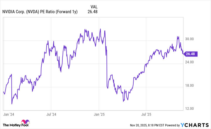 NVDA PE Ratio (Forward 1y) Chart