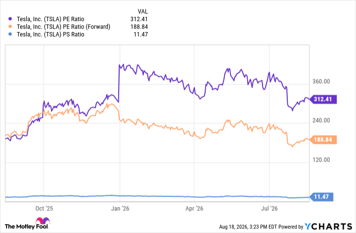 TSLA PE Ratio Chart
