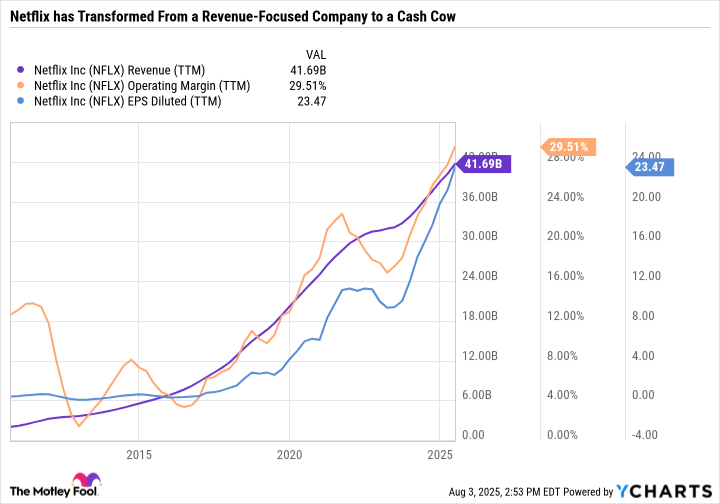 NFLX Revenue (TTM) Chart