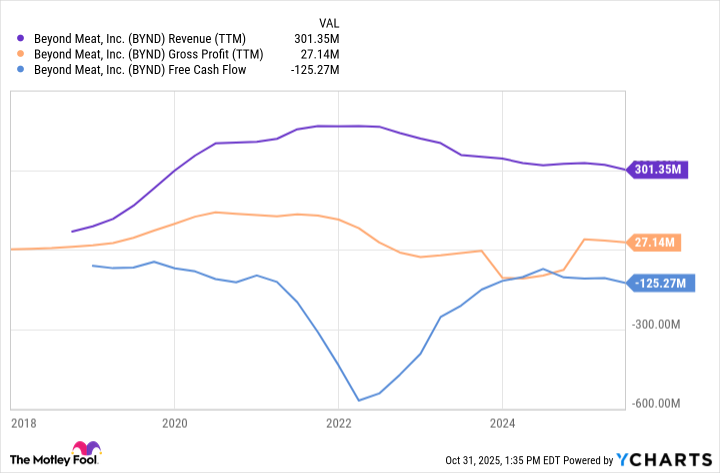 BYND Revenue (TTM) Chart