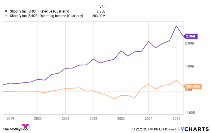 SHOP Revenue (Quarterly) Chart