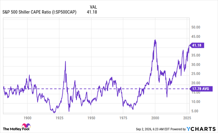 S&P 500 Shiller CAPE Ratio Chart