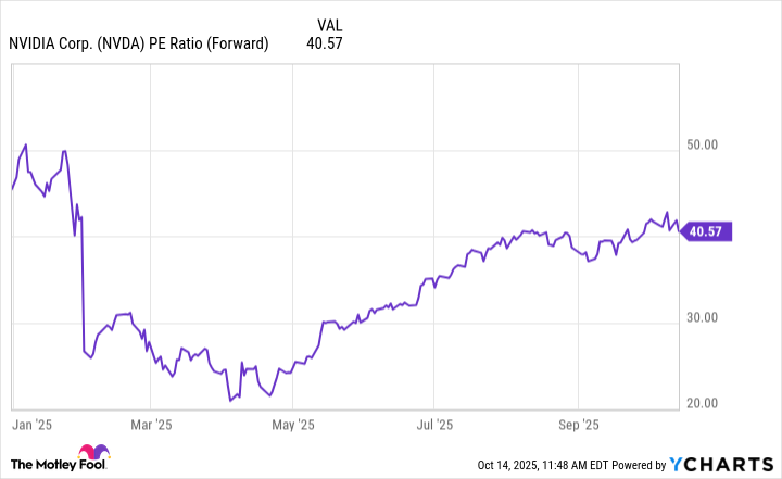 NVDA PE Ratio (Forward) Chart