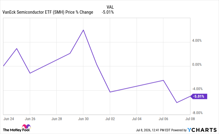 SMH Chart