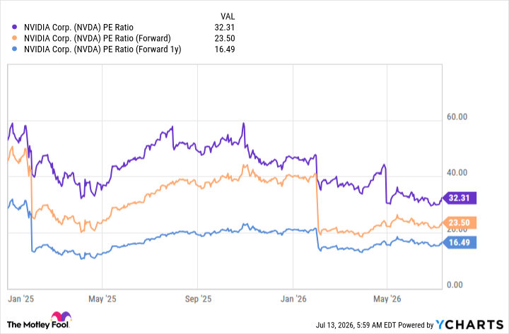NVDA PE Ratio Chart