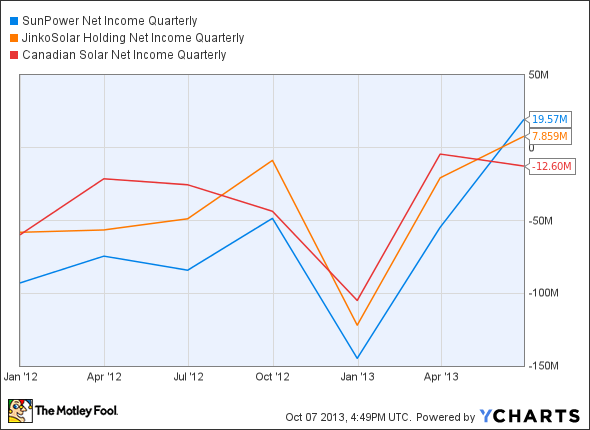 SPWR Net Income Quarterly Chart