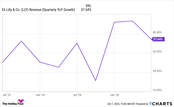 LLY Revenue (Quarterly YoY Growth) Chart