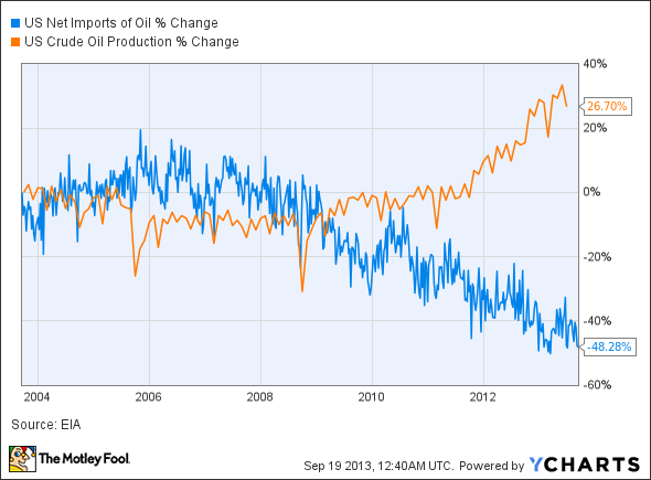 US Net Imports of Oil Chart