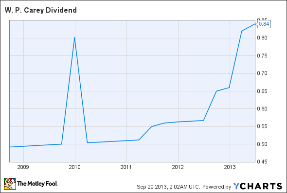 WPC Dividend Chart