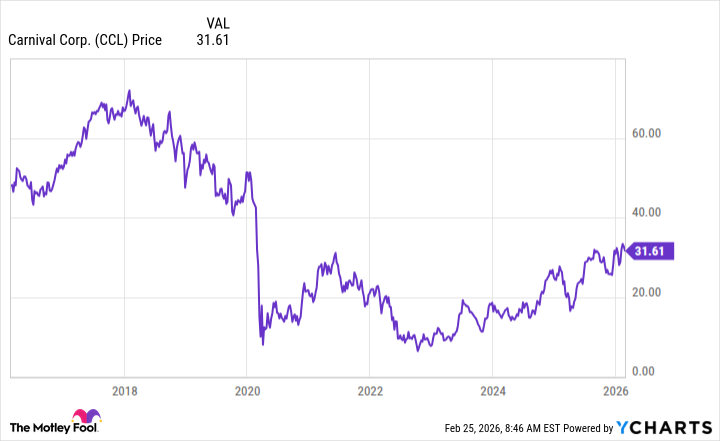 Carnival Stock Chart