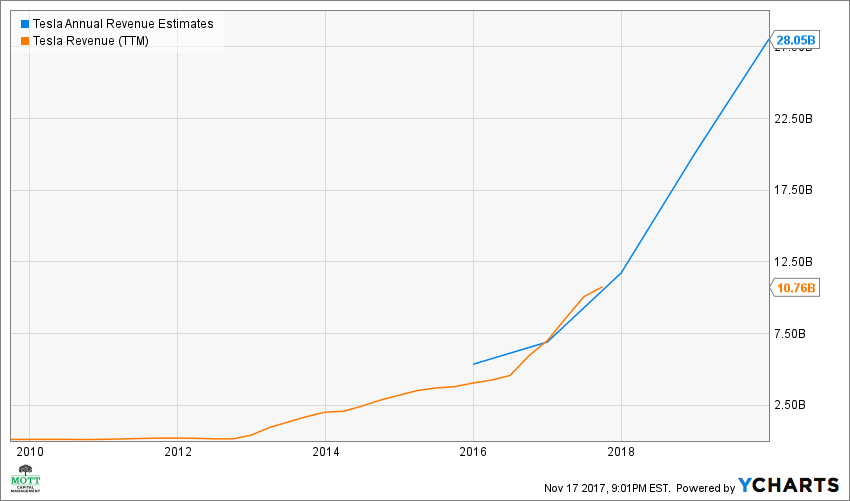 TSLA Annual Revenue Estimates Chart