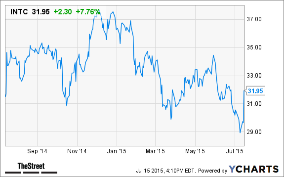 Intel Intc Stock Gains In After Hours Trading On Earnings Beat Intc Chart