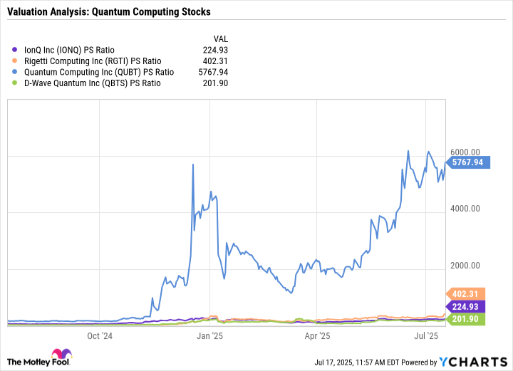 IONQ PS Ratio Chart