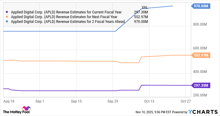 APLD Revenue Estimates for Current Fiscal Year Chart